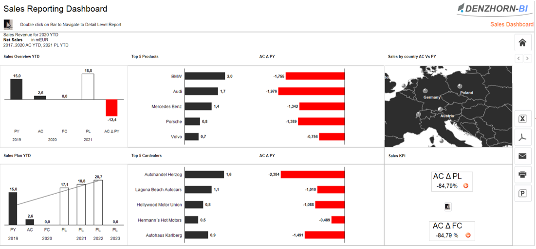 Screenshot: Sales Reporting Dashboard